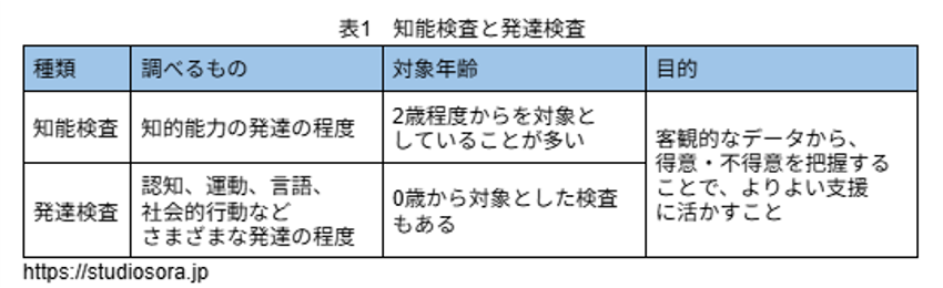 発達検査と知能検査の違い